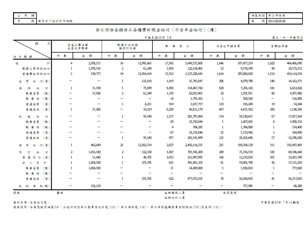 勞工保險各類勞工各種實計現金給付（不含年金給付）第2頁圖表